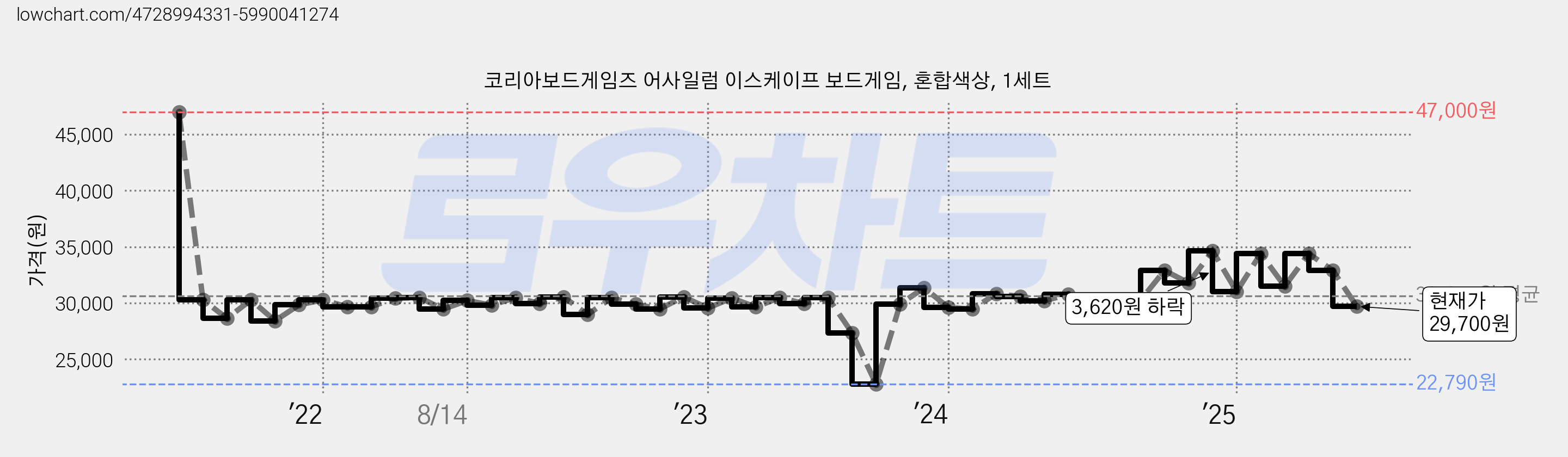 코리아보드게임즈 어사일럼 이스케이프 보드게임, 혼합색상, 1세트 가격 변동 차트, 현재가 29,700원, 관측 최저가 22,790원