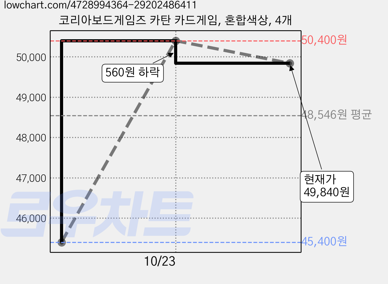 코리아보드게임즈 카탄 카드게임, 혼합색상, 4개 가격 변동 차트, 현재가 49,840원, 관측 최저가 45,400원