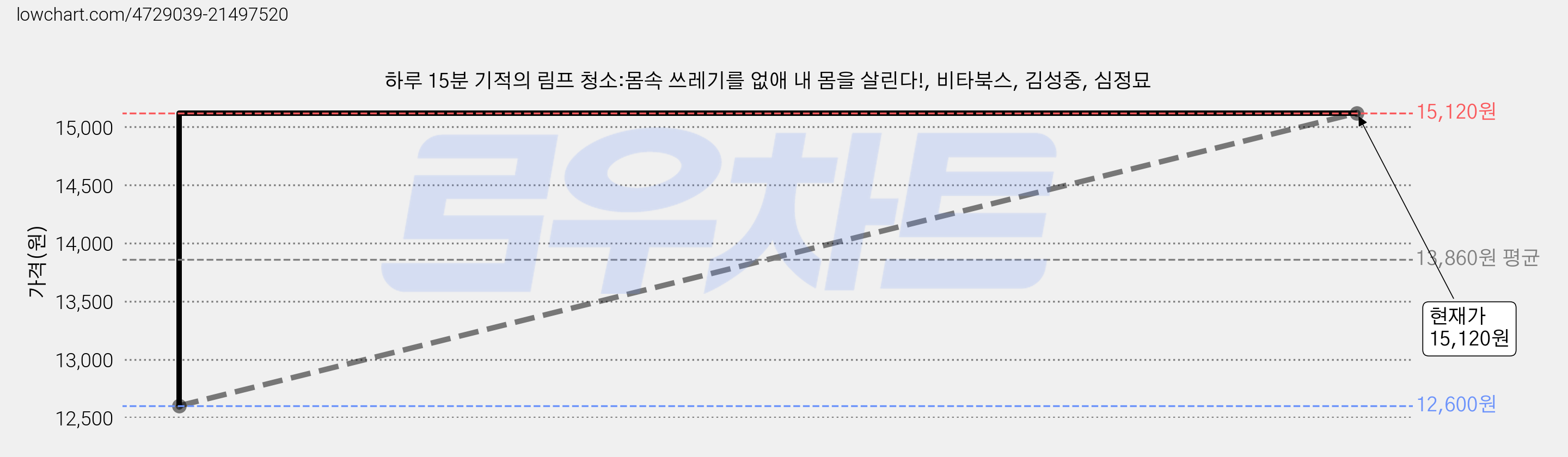 하루 15분 기적의 림프 청소:몸속 쓰레기를 없애 내 몸을 살린다!, 비타북스, 김성중, 심정묘 가격 변동 차트, 현재가 15,120원, 관측 최저가 12,600원