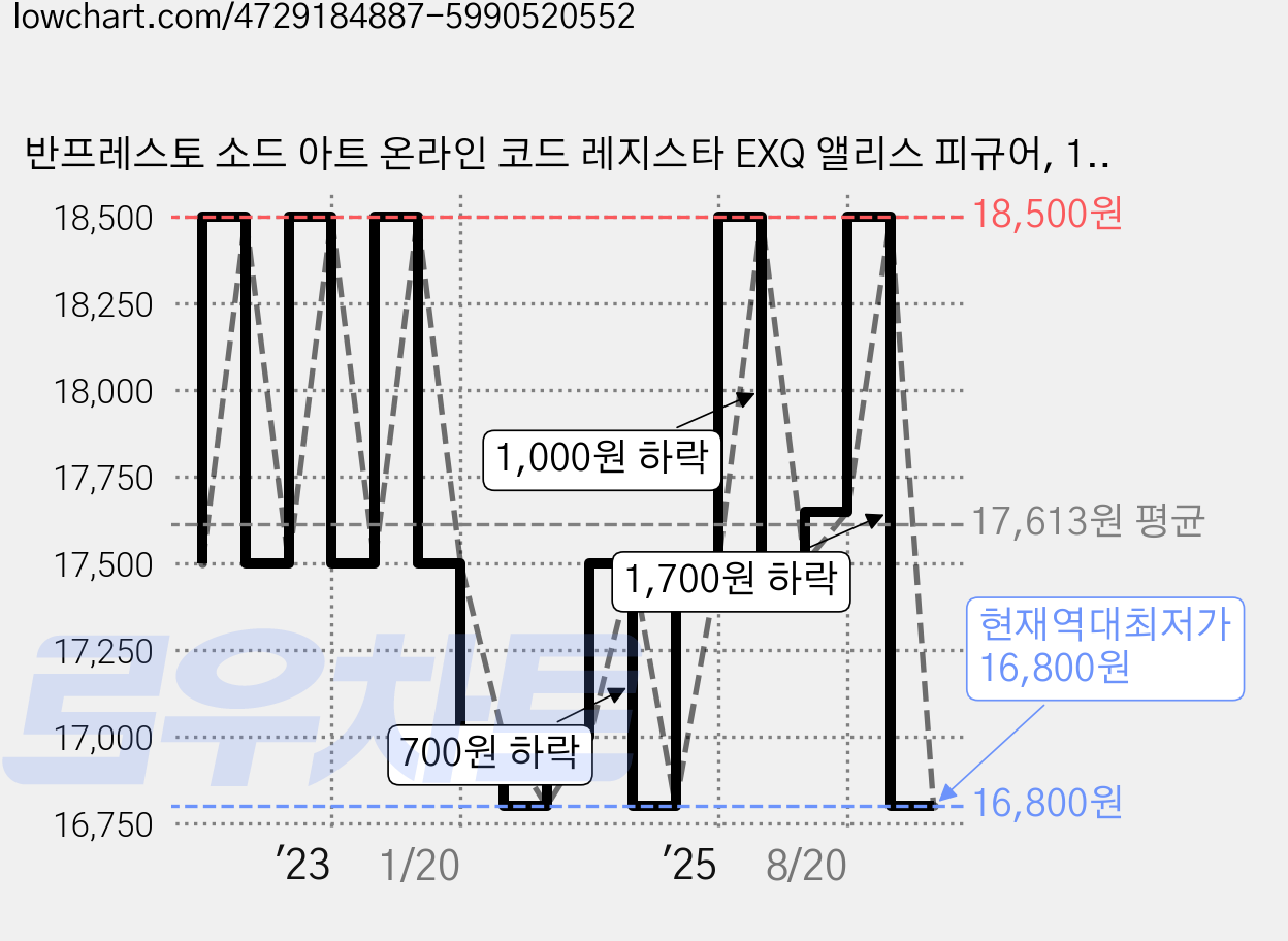 반프레스토 소드 아트 온라인 코드 레지스타 EXQ 앨리스 피규어, 1개 가격 변동 차트, 현재가 16,800원, 역대최저가