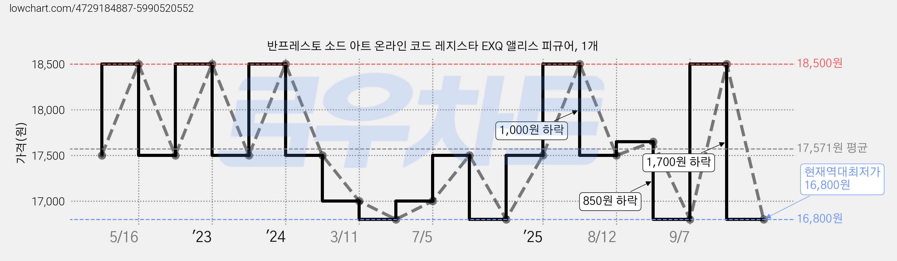 반프레스토 소드 아트 온라인 코드 레지스타 EXQ 앨리스 피규어, 1개 가격 변동 차트, 현재가 16,800원, 역대최저가