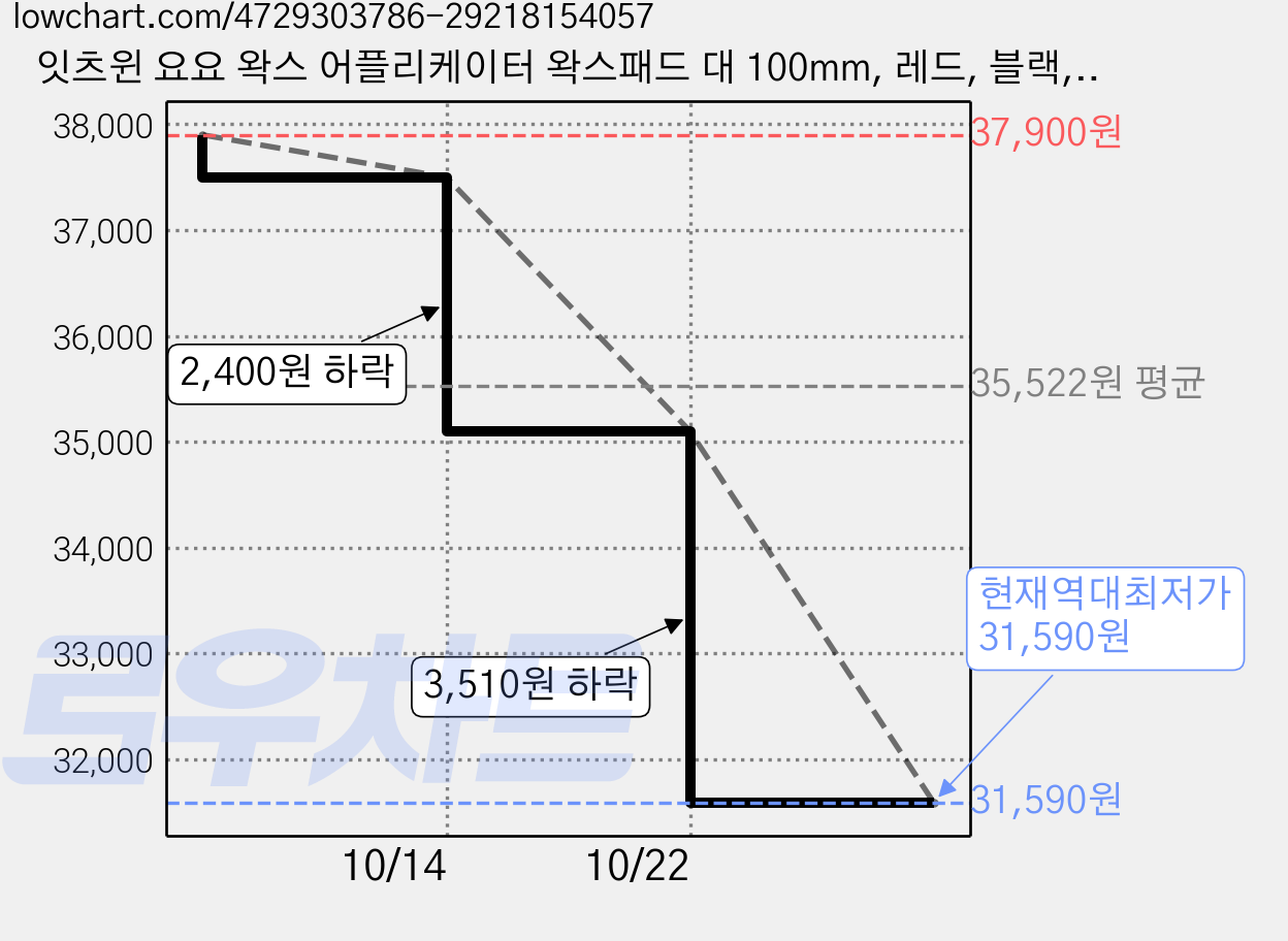 잇츠윈 요요 왁스 어플리케이터 왁스패드 대 100mm, 레드, 블랙, 10개 가격 변동 차트, 현재가 31,590원, 역대최저가