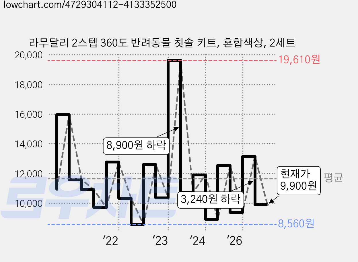 라무달리 2스텝 360도 반려동물 칫솔 키트, 혼합색상, 2세트 가격 변동 차트, 현재가 9,900원, 관측 최저가 8,560원
