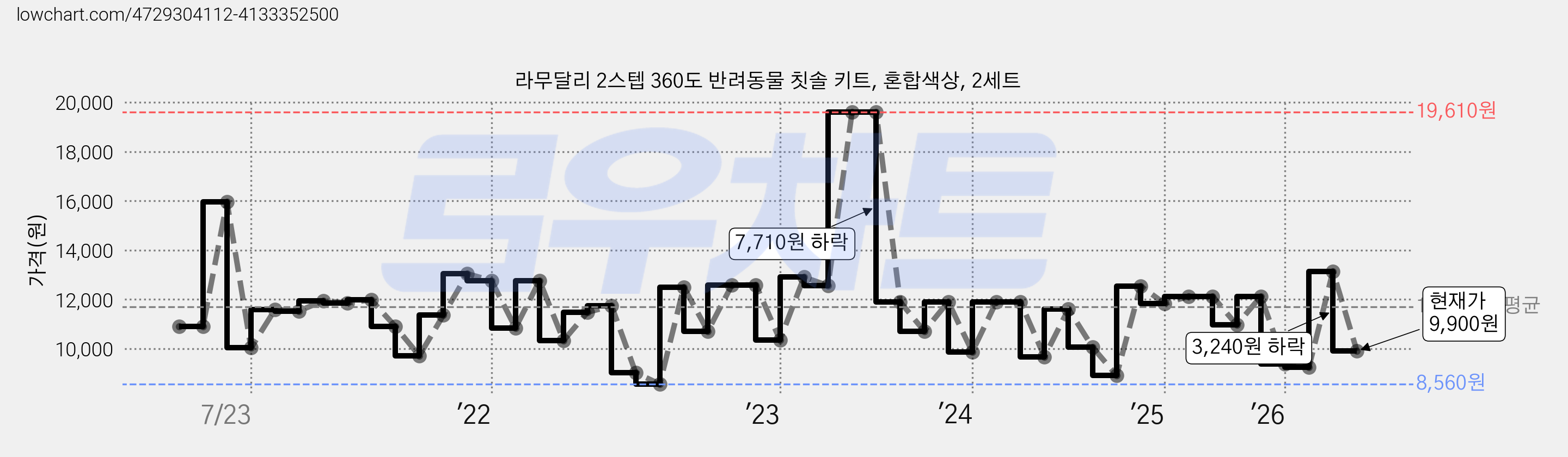 라무달리 2스텝 360도 반려동물 칫솔 키트, 혼합색상, 2세트 가격 변동 차트, 현재가 9,900원, 관측 최저가 8,560원