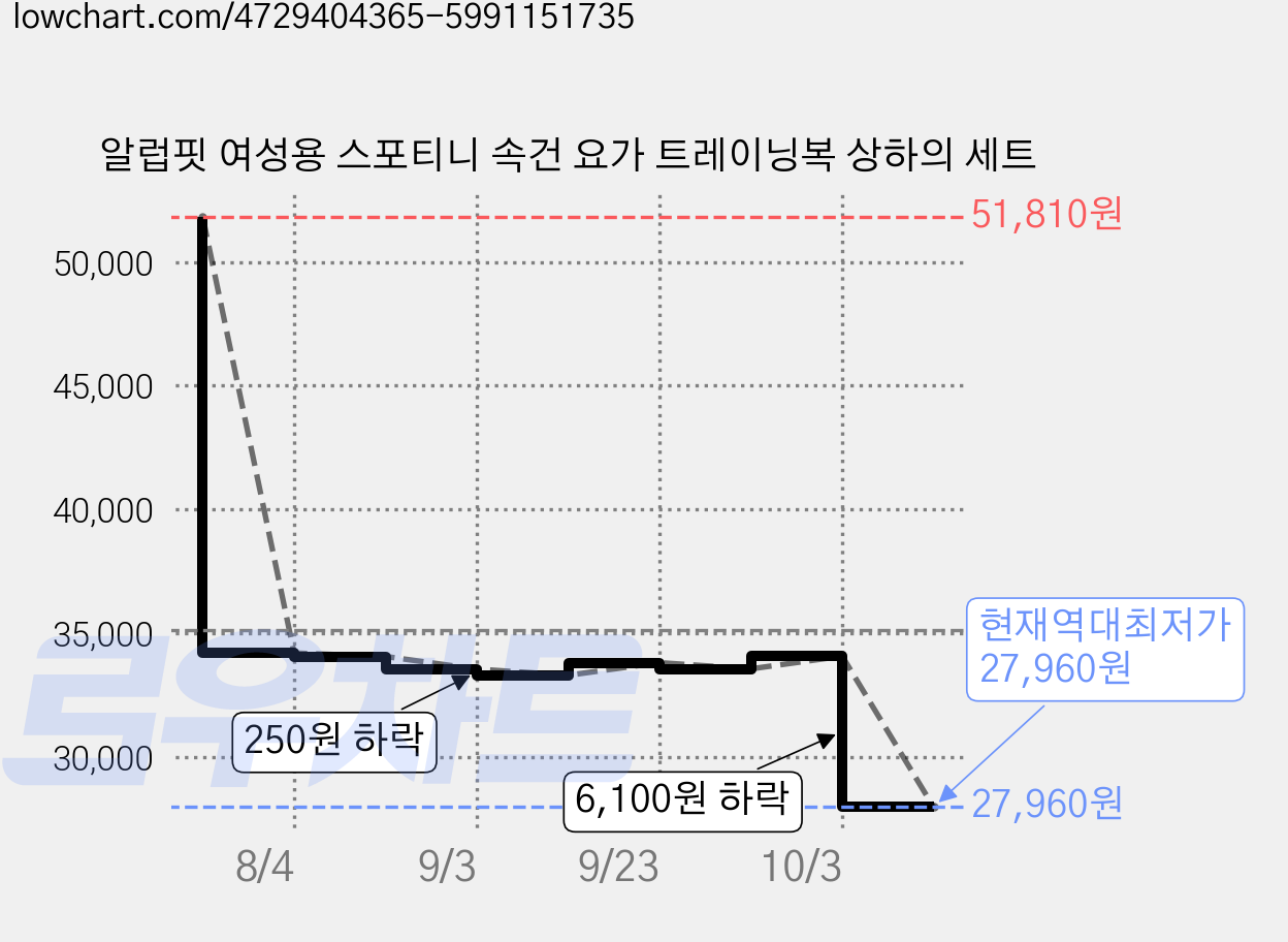 알럽핏 여성용 스포티니 속건 요가 트레이닝복 상하의 세트 가격 변동 차트, 현재가 27,960원, 역대최저가