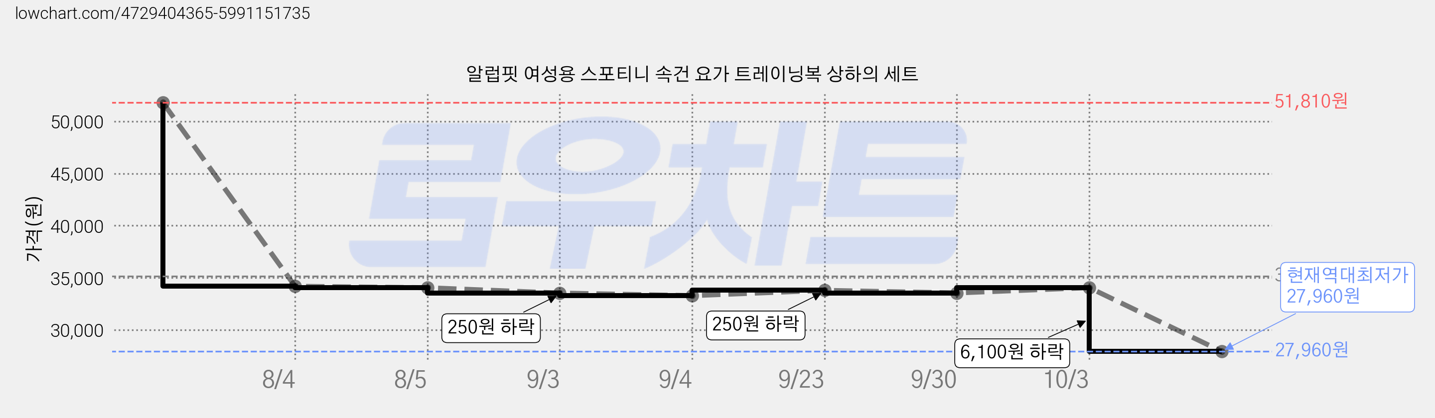 알럽핏 여성용 스포티니 속건 요가 트레이닝복 상하의 세트 가격 변동 차트, 현재가 27,960원, 역대최저가