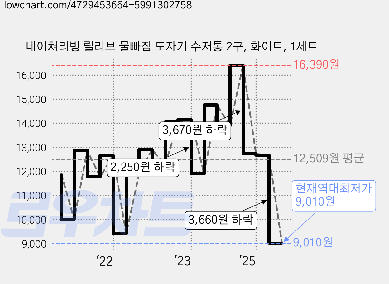 네이쳐리빙 릴리브 물빠짐 도자기 수저통 2구, 화이트, 1세트 가격 변동 차트, 현재가 9,010원, 역대최저가