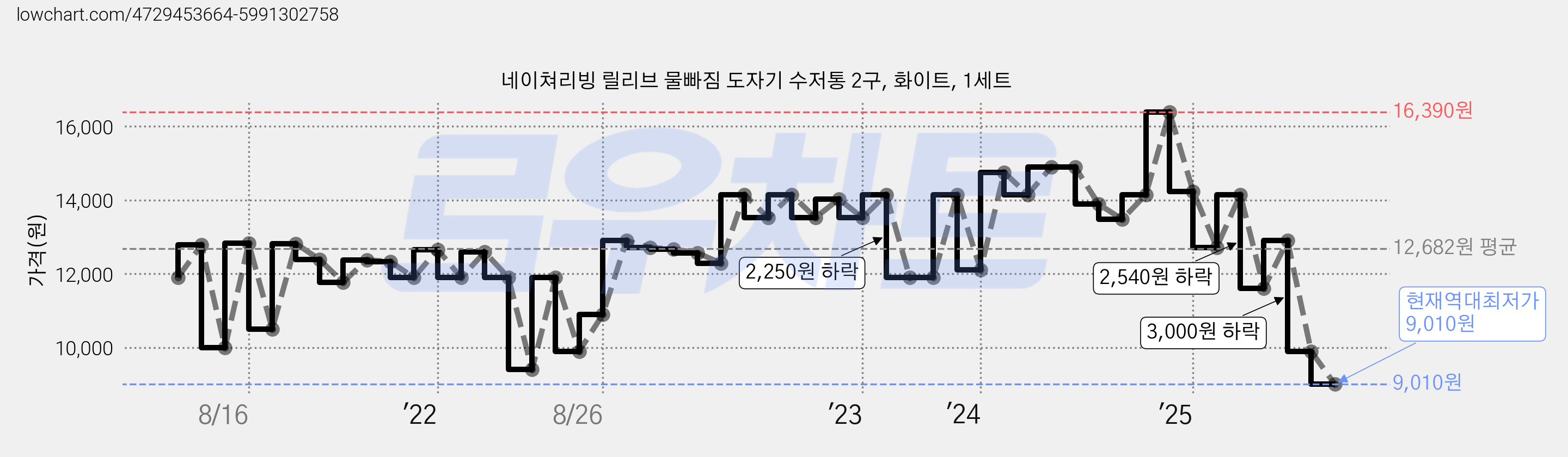 네이쳐리빙 릴리브 물빠짐 도자기 수저통 2구, 화이트, 1세트 가격 변동 차트, 현재가 9,010원, 역대최저가