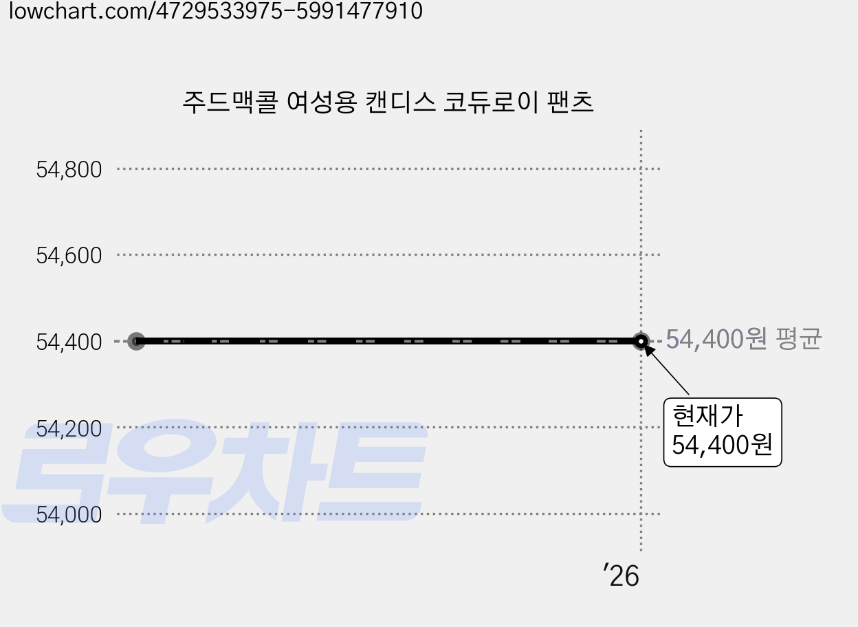주드맥콜 여성용 캔디스 코듀로이 팬츠 가격 변동 차트, 현재가 54,400원