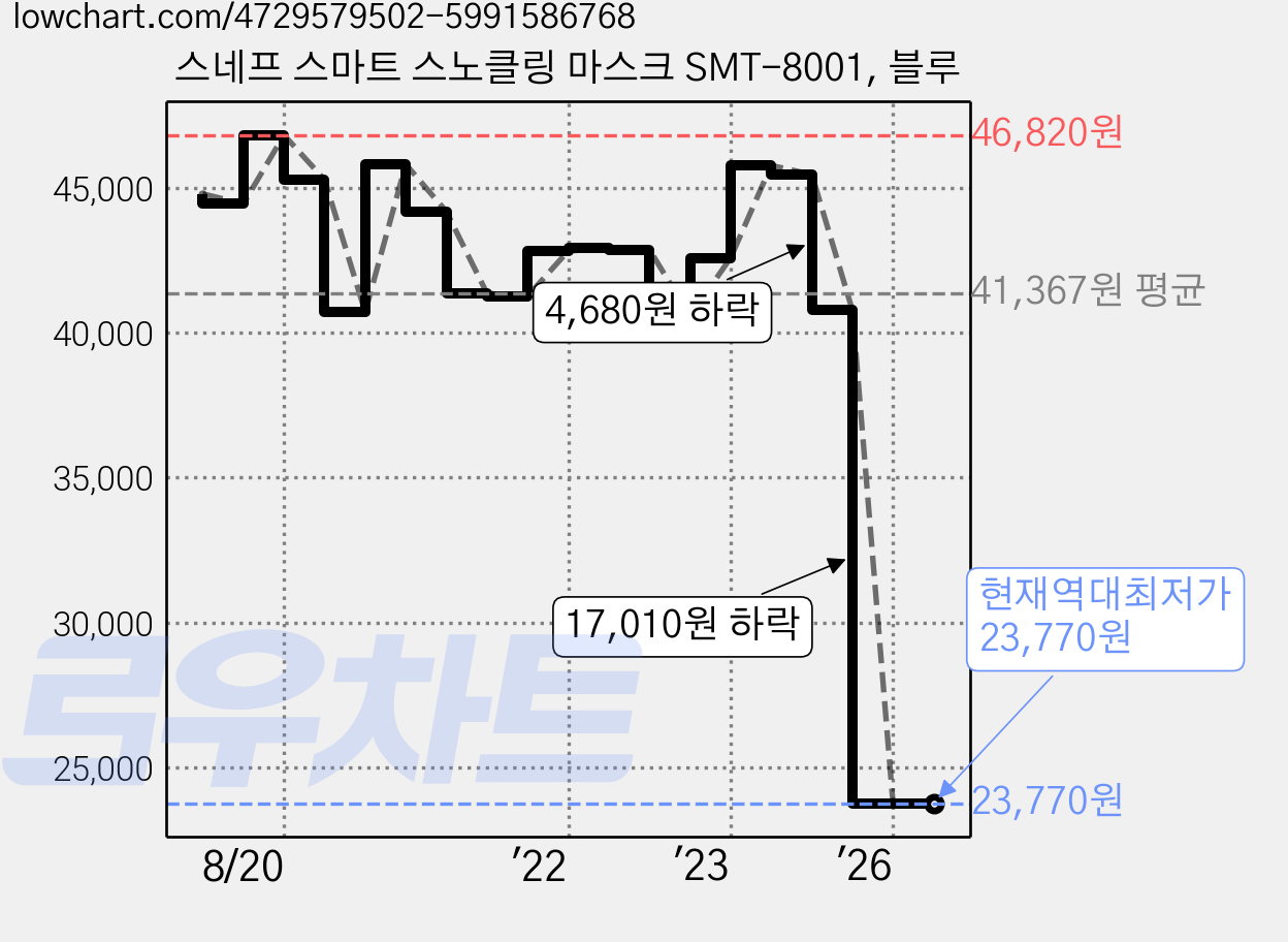 스네프 스마트 스노클링 마스크 SMT-8001, 블루 가격 변동 차트, 현재가 23,770원, 역대최저가