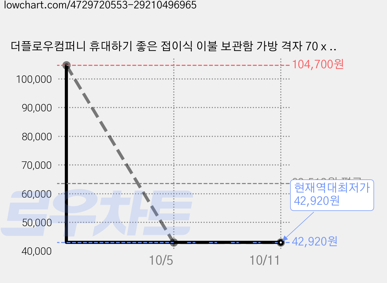 더플로우컴퍼니 휴대하기 좋은 접이식 이불 보관함 가방 격자 70 x 50 x 30 cm, 6개, 1개입 가격 변동 차트, 현재가 42,920원, 역대최저가