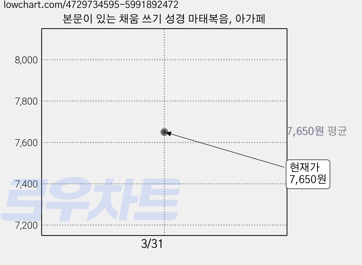 본문이 있는 채움 쓰기 성경 마태복음, 아가페 가격 변동 차트, 현재가 7,650원