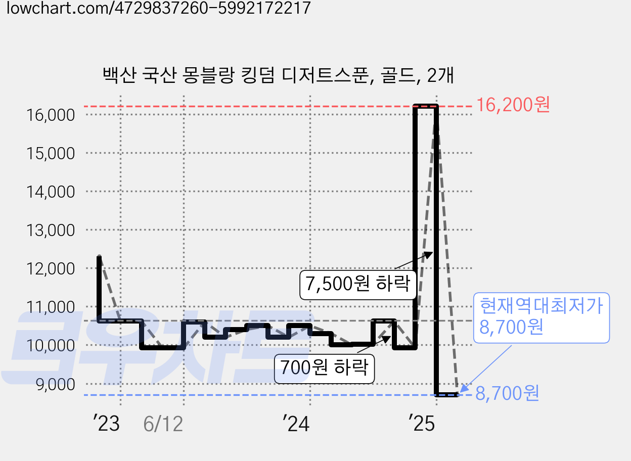 백산 국산 몽블랑 킹덤 디저트스푼, 골드, 2개 가격 변동 차트, 현재가 8,700원, 역대최저가