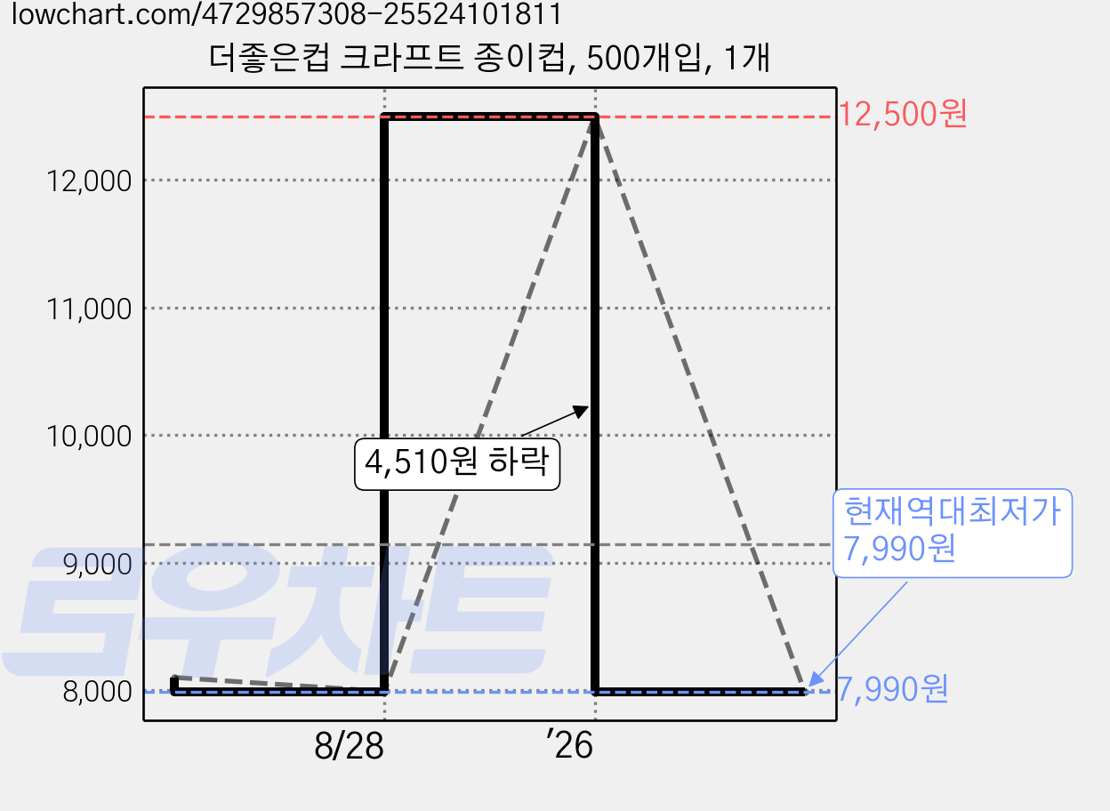 더좋은컵 크라프트 종이컵, 500개입, 1개 가격 변동 차트, 현재가 7,990원, 역대최저가