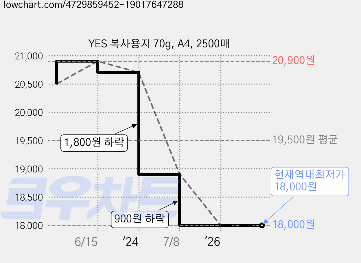 YES 복사용지 70g, A4, 2500매 가격 변동 차트, 현재가 18,000원, 역대최저가