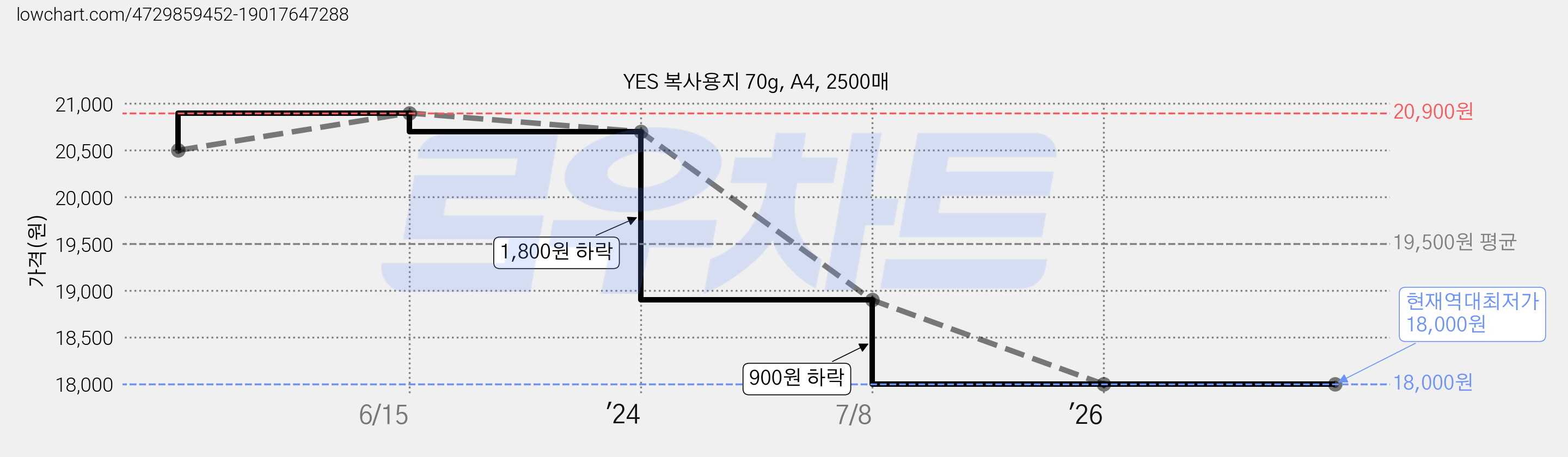 YES 복사용지 70g, A4, 2500매 가격 변동 차트, 현재가 18,000원, 역대최저가