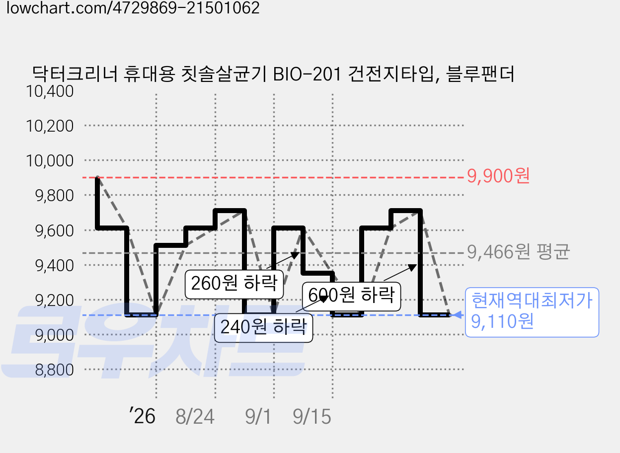닥터크리너 휴대용 칫솔살균기 BIO-201 건전지타입, 블루팬더 가격 변동 차트, 현재가 9,110원, 역대최저가