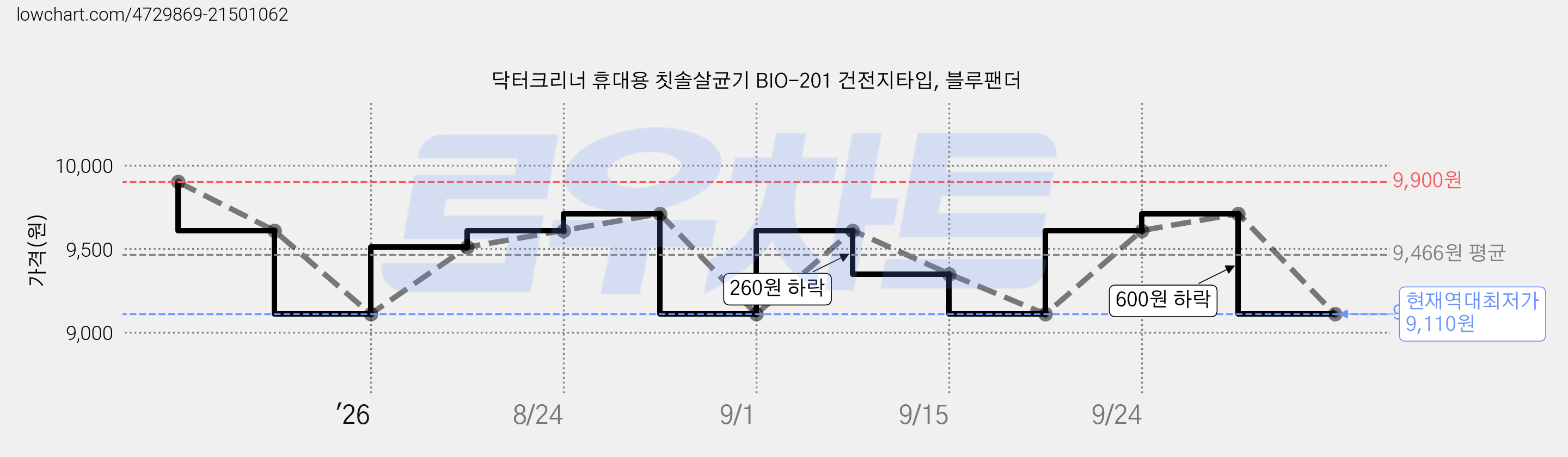 닥터크리너 휴대용 칫솔살균기 BIO-201 건전지타입, 블루팬더 가격 변동 차트, 현재가 9,110원, 역대최저가