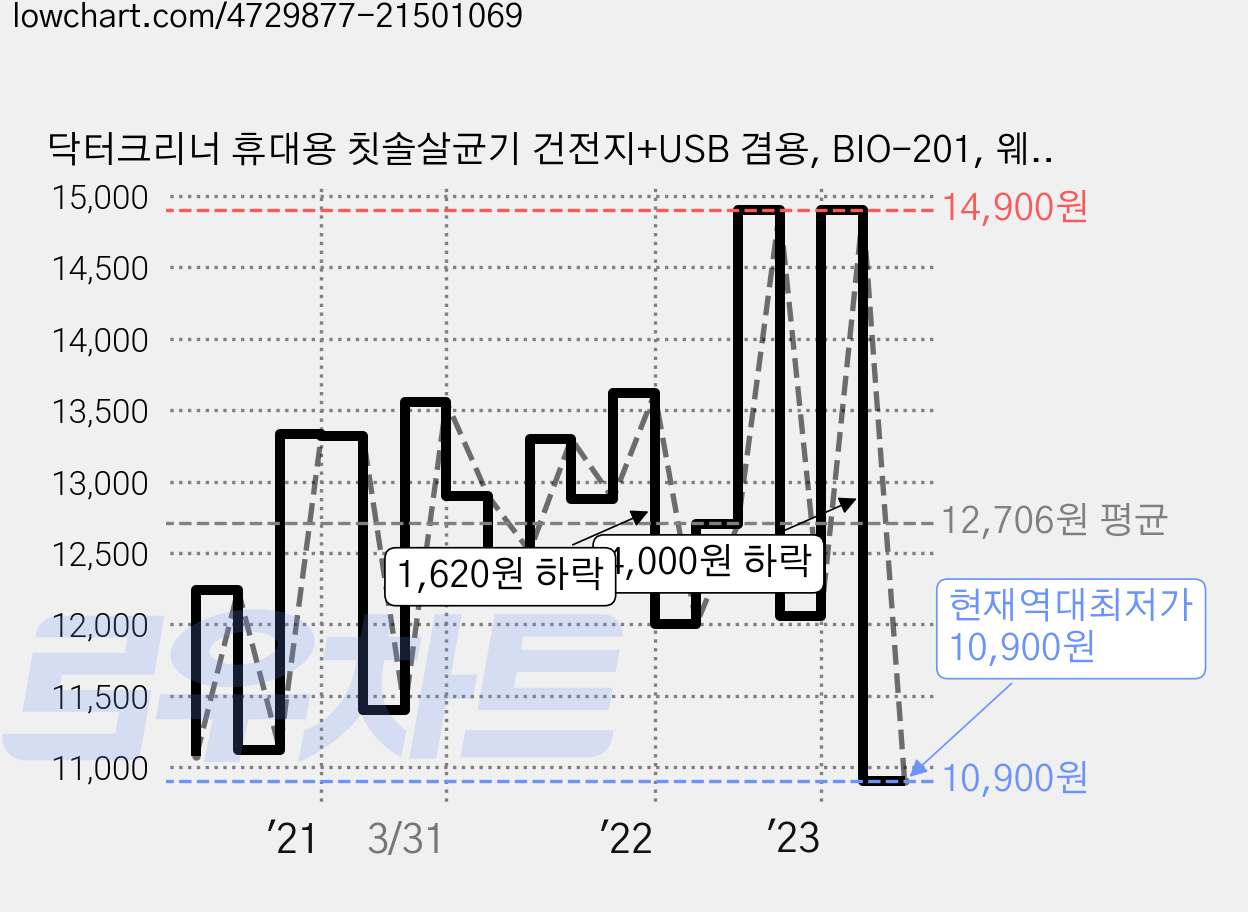 닥터크리너 휴대용 칫솔살균기 건전지+USB 겸용, BIO-201, 웨이브블랙 가격 변동 차트, 현재가 10,900원, 역대최저가