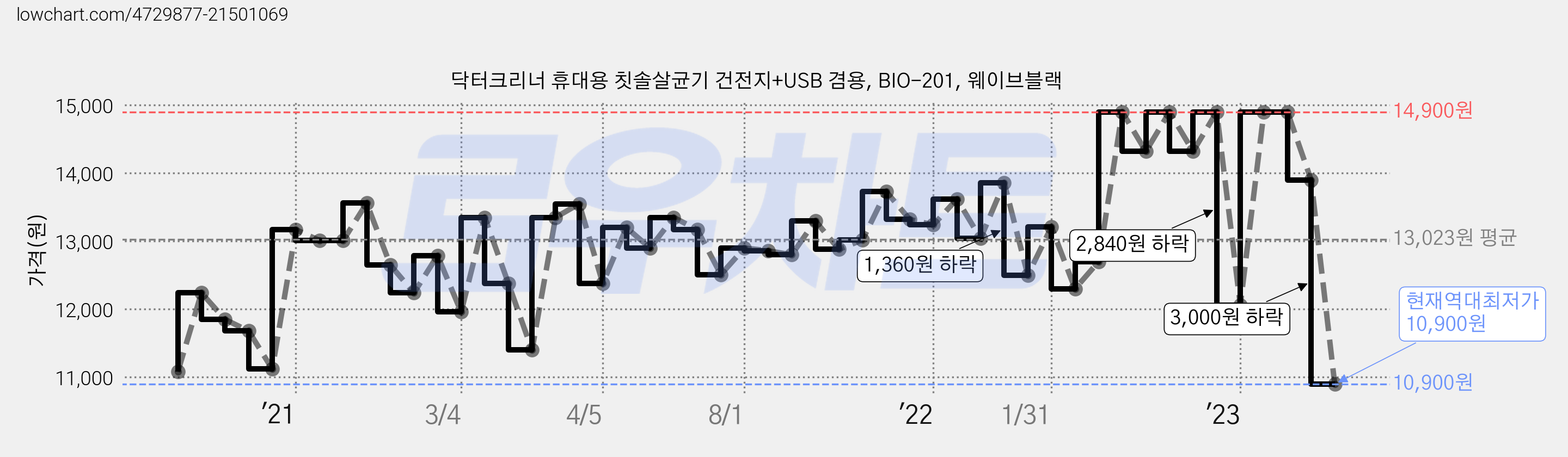닥터크리너 휴대용 칫솔살균기 건전지+USB 겸용, BIO-201, 웨이브블랙 가격 변동 차트, 현재가 10,900원, 역대최저가
