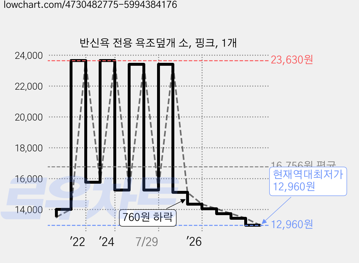반신욕 전용 욕조덮개 소, 핑크, 1개 가격 변동 차트, 현재가 12,960원, 역대최저가
