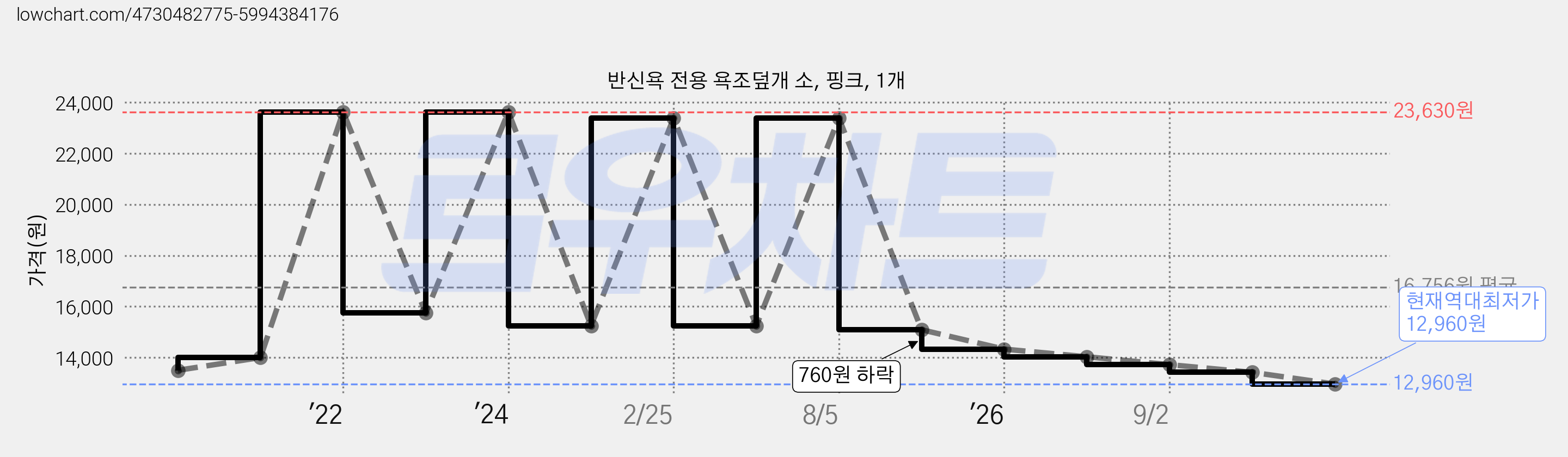 반신욕 전용 욕조덮개 소, 핑크, 1개 가격 변동 차트, 현재가 12,960원, 역대최저가