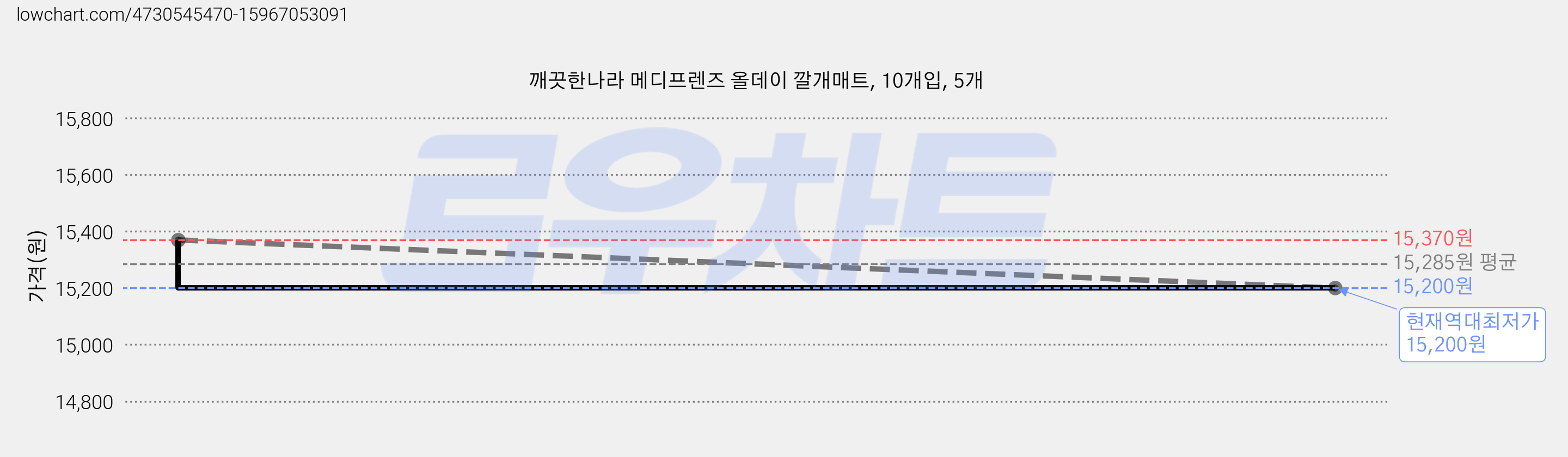 깨끗한나라 메디프렌즈 올데이 깔개매트, 10개입, 5개 가격 변동 차트, 현재가 15,200원, 역대최저가