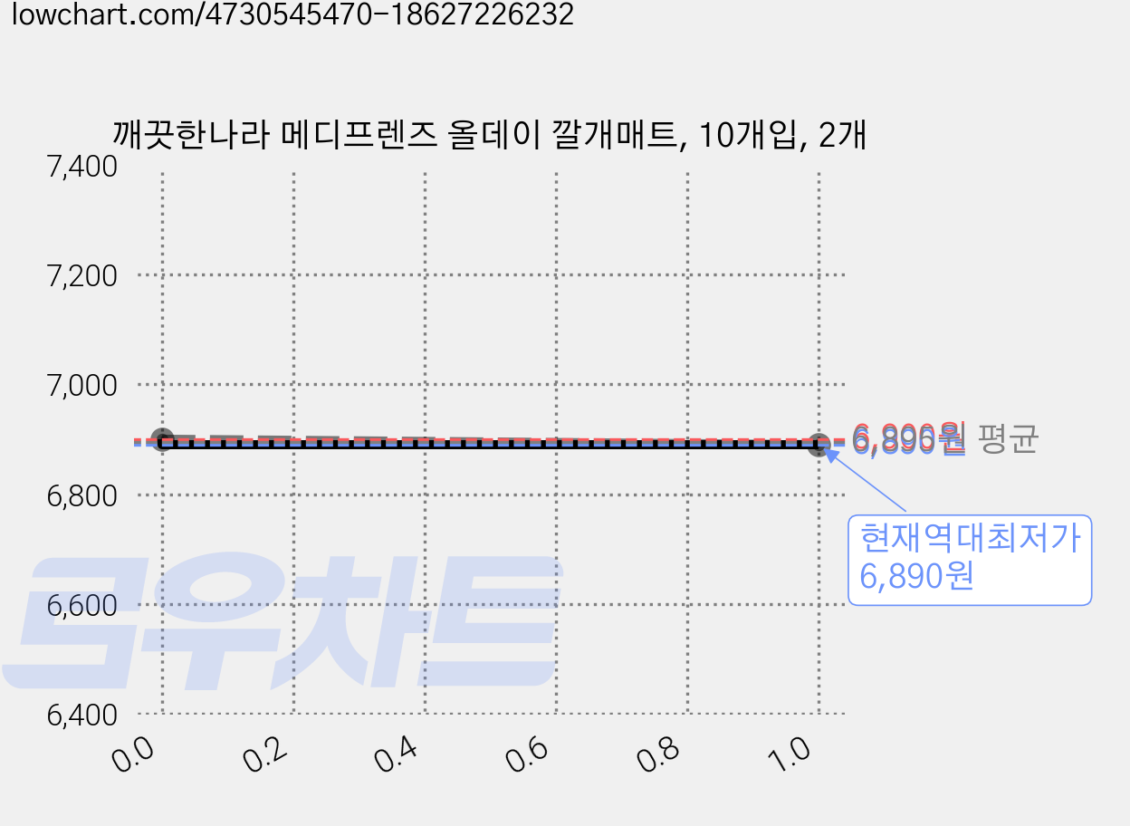 깨끗한나라 메디프렌즈 올데이 깔개매트, 10개입, 2개 가격 변동 차트, 현재가 6,890원, 역대최저가