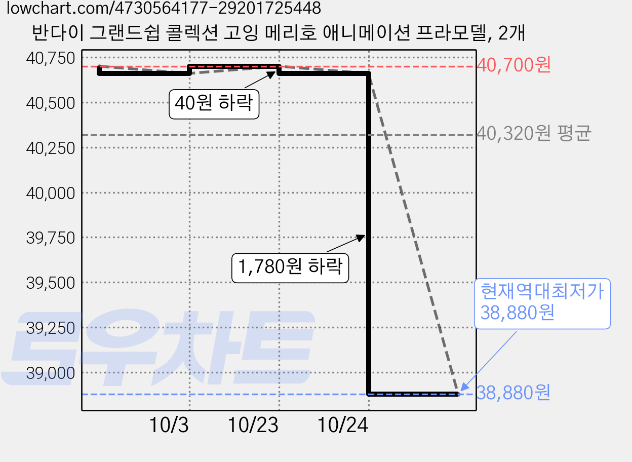 반다이 그랜드쉽 콜렉션 고잉 메리호 애니메이션 프라모델, 2개 가격 변동 차트, 현재가 38,880원, 역대최저가