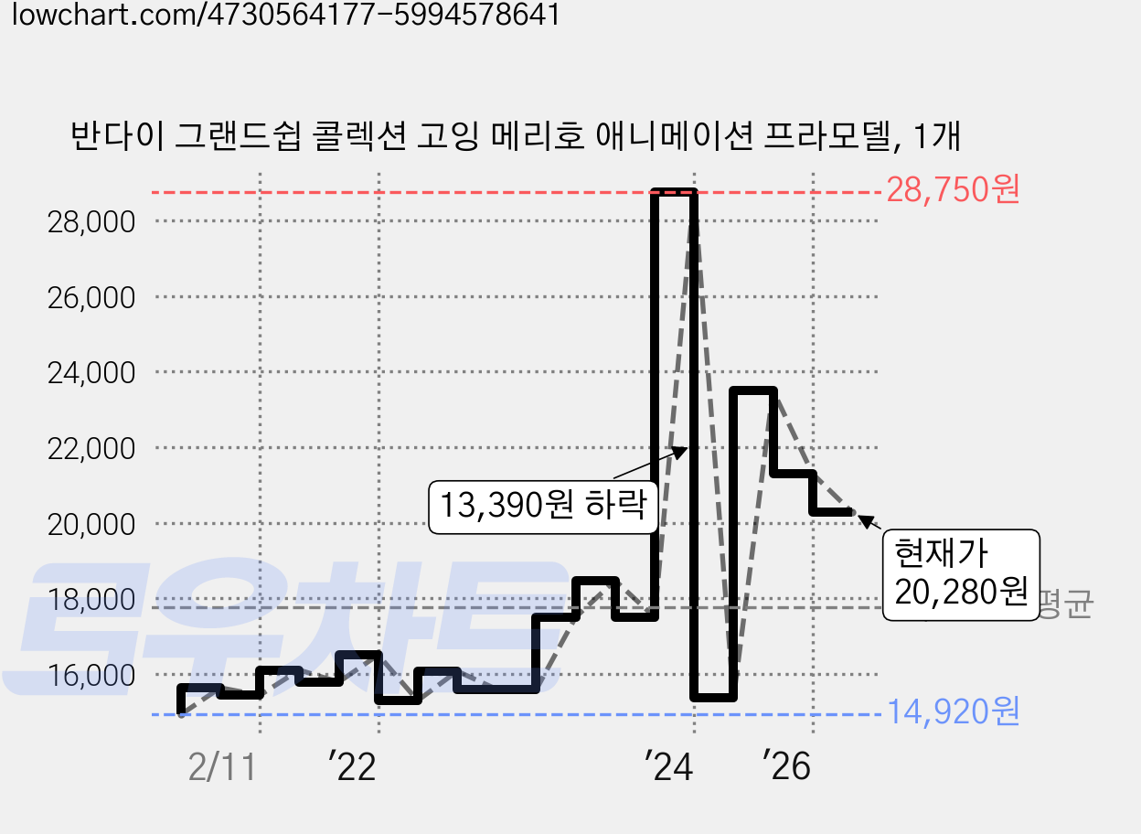 반다이 그랜드쉽 콜렉션 고잉 메리호 애니메이션 프라모델, 1개 가격 변동 차트, 현재가 20,280원, 관측 최저가 14,920원