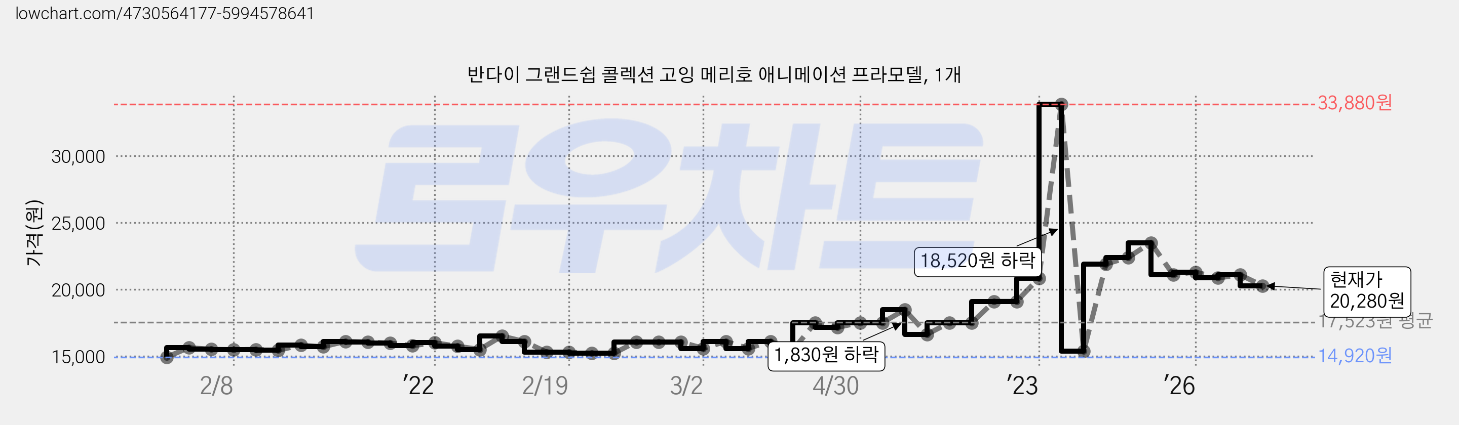 반다이 그랜드쉽 콜렉션 고잉 메리호 애니메이션 프라모델, 1개 가격 변동 차트, 현재가 20,280원, 관측 최저가 14,920원