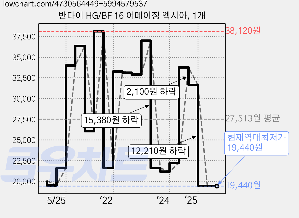 반다이 HG/BF 16 어메이징 엑시아, 1개 가격 변동 차트, 현재가 19,440원, 역대최저가