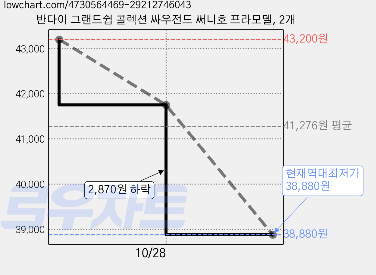 반다이 그랜드쉽 콜렉션 싸우전드 써니호 프라모델, 2개 가격 변동 차트, 현재가 38,880원, 역대최저가