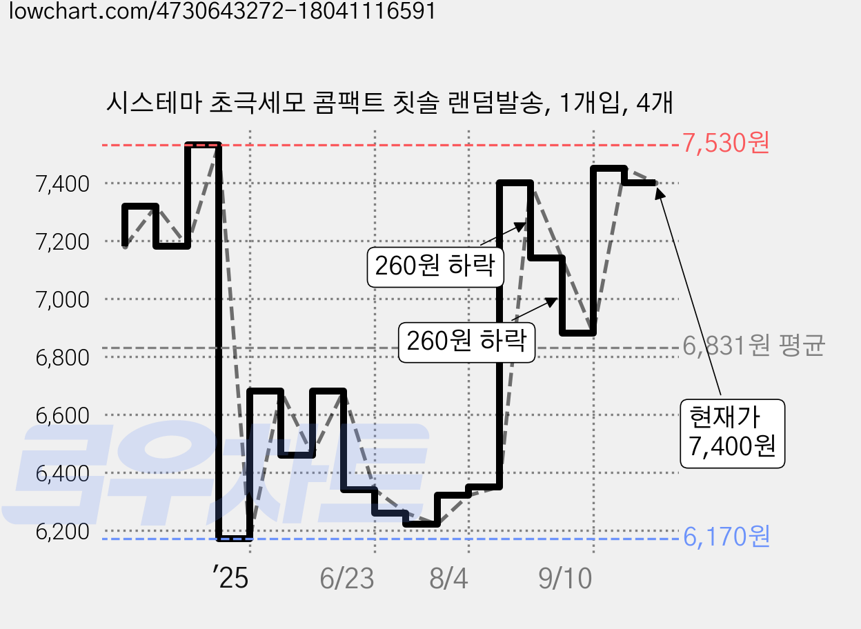 시스테마 초극세모 콤팩트 칫솔 랜덤발송, 1개입, 4개 가격 변동 차트, 현재가 7,400원, 관측 최저가 6,170원