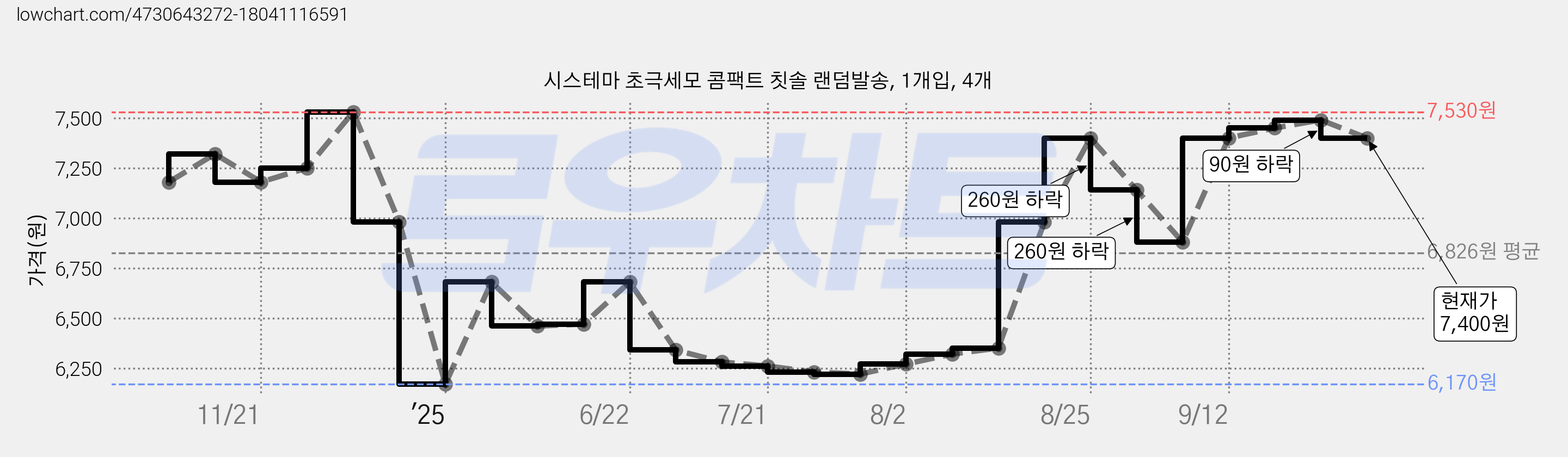 시스테마 초극세모 콤팩트 칫솔 랜덤발송, 1개입, 4개 가격 변동 차트, 현재가 7,400원, 관측 최저가 6,170원