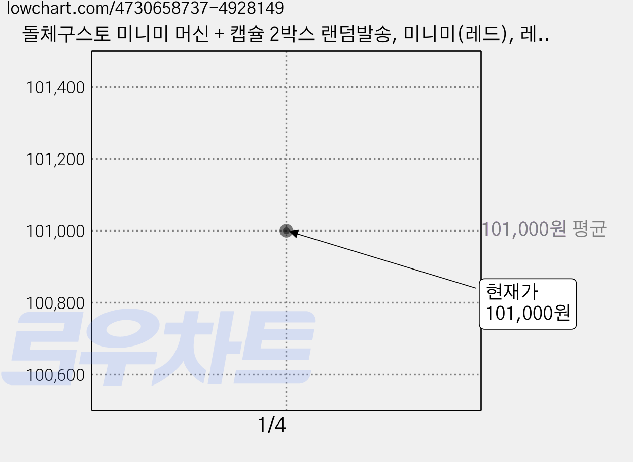 돌체구스토 미니미 머신 + 캡슐 2박스 랜덤발송, 미니미(레드), 레드 가격 변동 차트, 현재가 101,000원