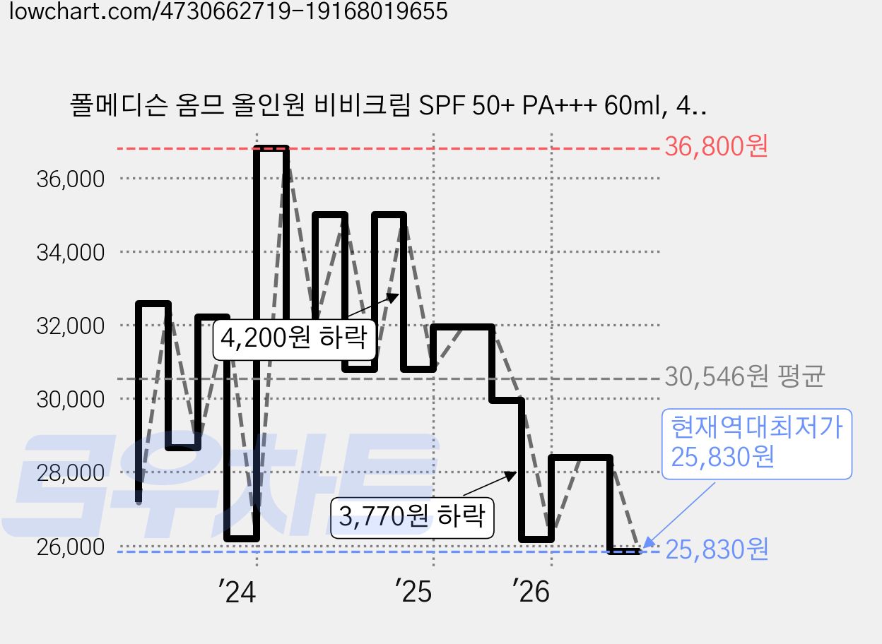 폴메디슨 옴므 올인원 비비크림 SPF 50+ PA+++ 60ml, 4개 가격 변동 차트, 현재가 25,830원, 역대최저가