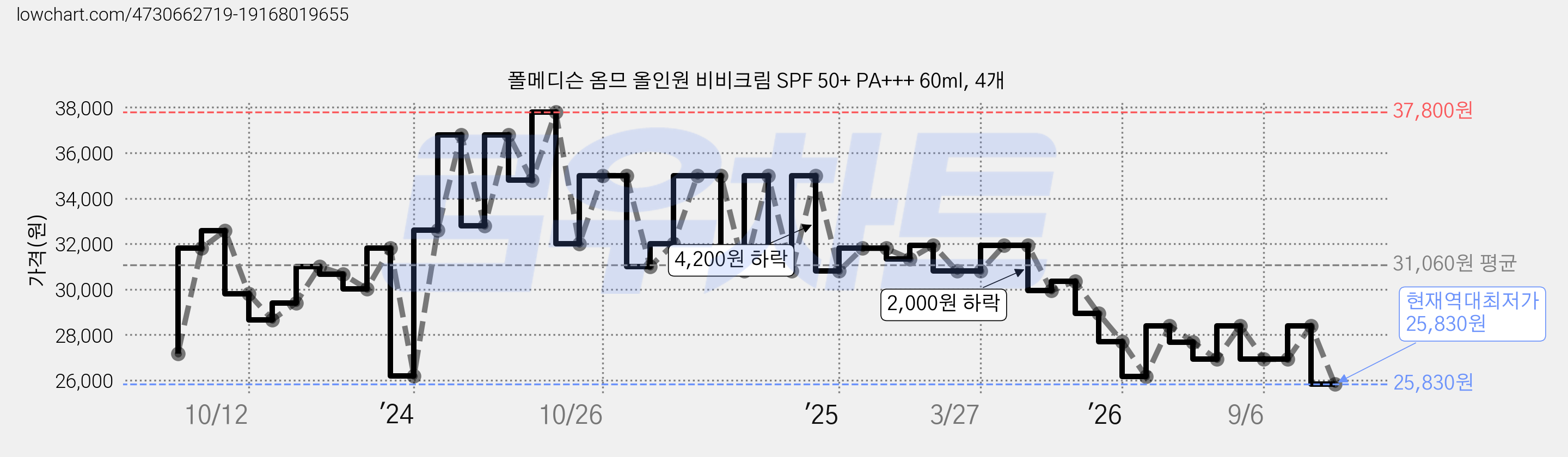폴메디슨 옴므 올인원 비비크림 SPF 50+ PA+++ 60ml, 4개 가격 변동 차트, 현재가 25,830원, 역대최저가