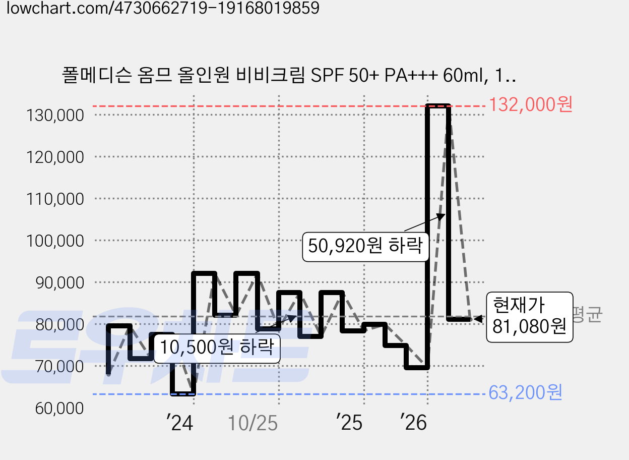 폴메디슨 옴므 올인원 비비크림 SPF 50+ PA+++ 60ml, 10개 가격 변동 차트, 현재가 81,080원, 관측 최저가 63,200원