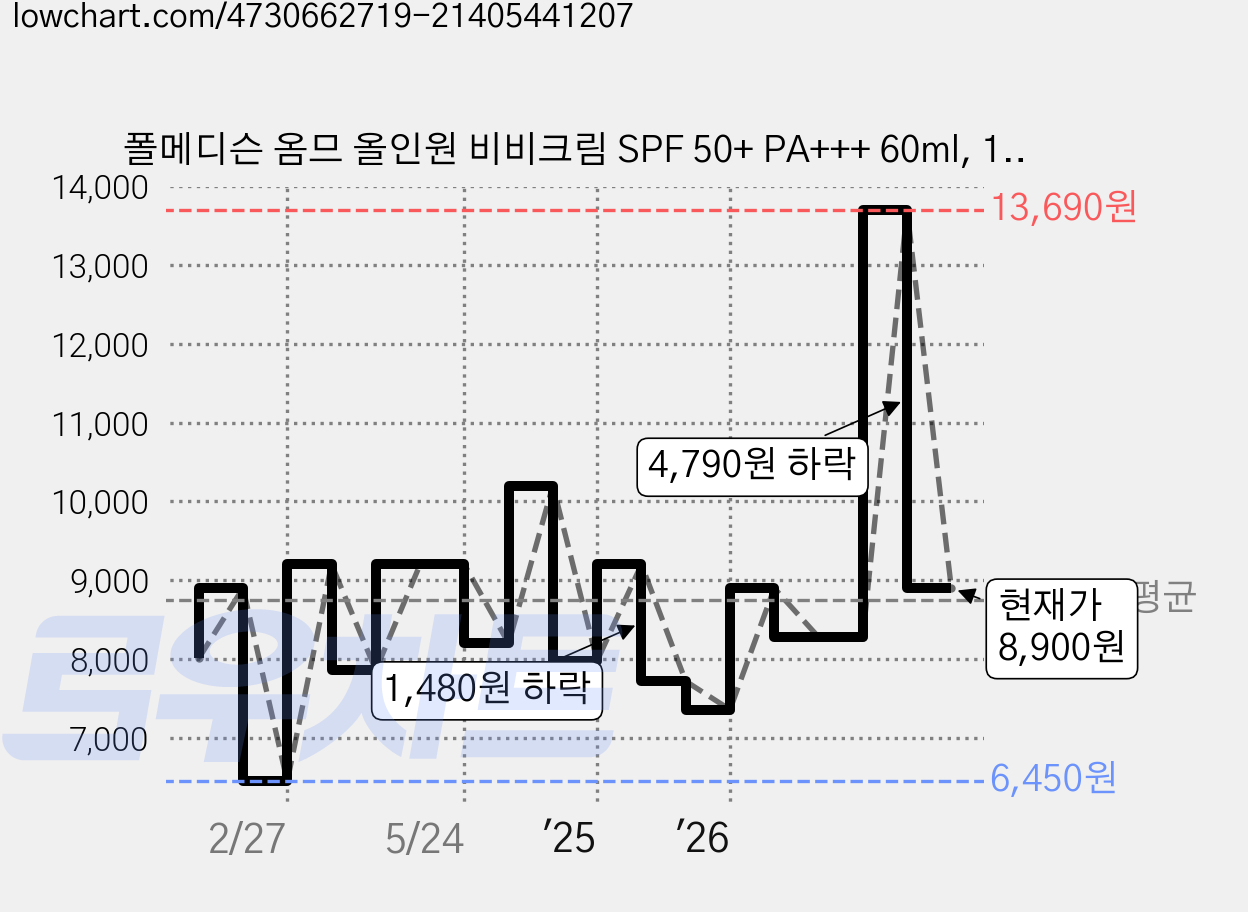 폴메디슨 옴므 올인원 비비크림 SPF 50+ PA+++ 60ml, 1개 가격 변동 차트, 현재가 8,900원, 관측 최저가 6,450원