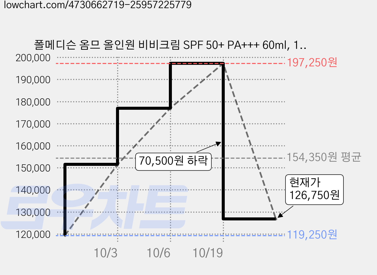 폴메디슨 옴므 올인원 비비크림 SPF 50+ PA+++ 60ml, 15개 가격 변동 차트, 현재가 126,750원, 관측 최저가 119,250원