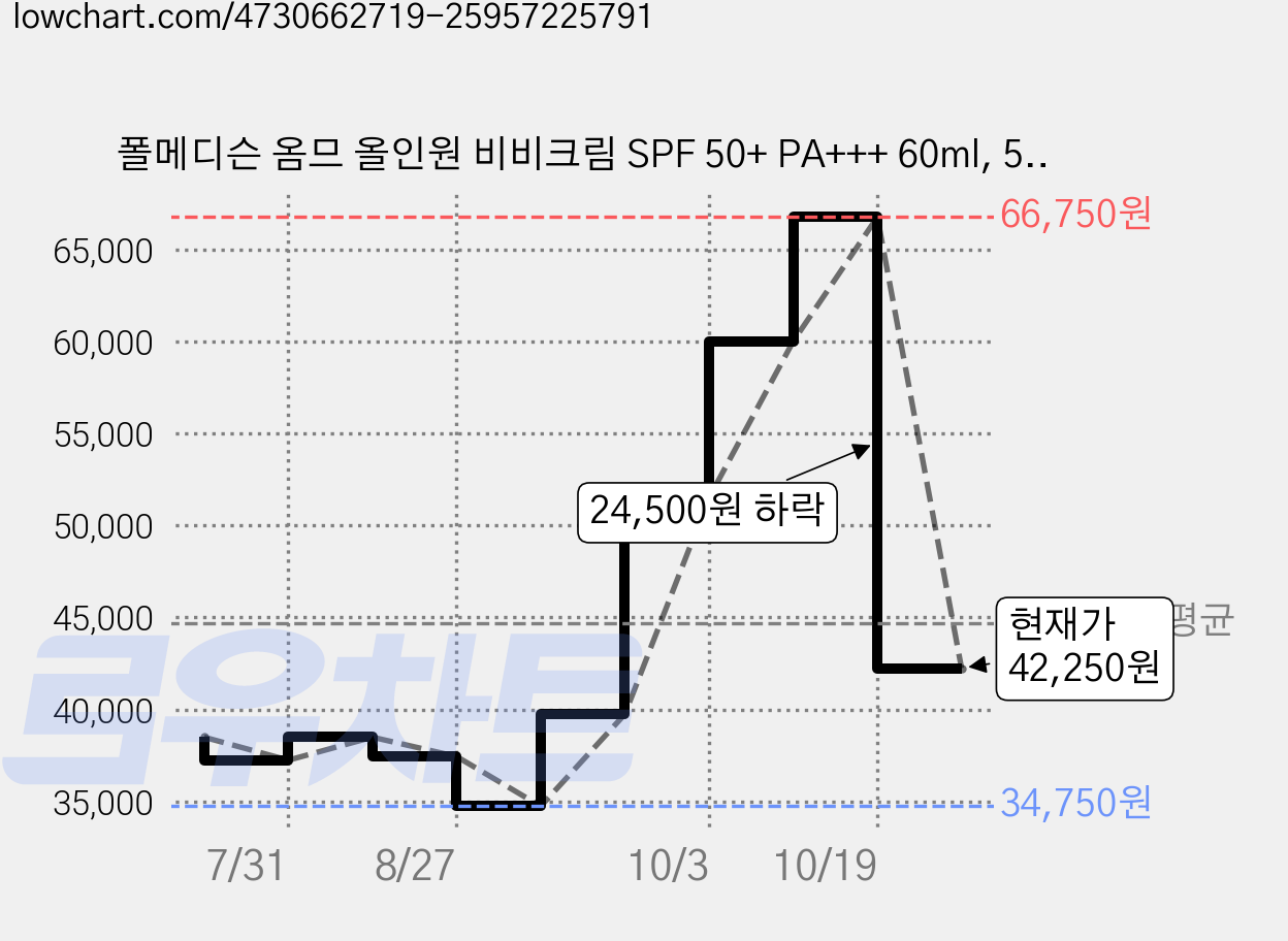 폴메디슨 옴므 올인원 비비크림 SPF 50+ PA+++ 60ml, 5개 가격 변동 차트, 현재가 42,250원, 관측 최저가 34,750원