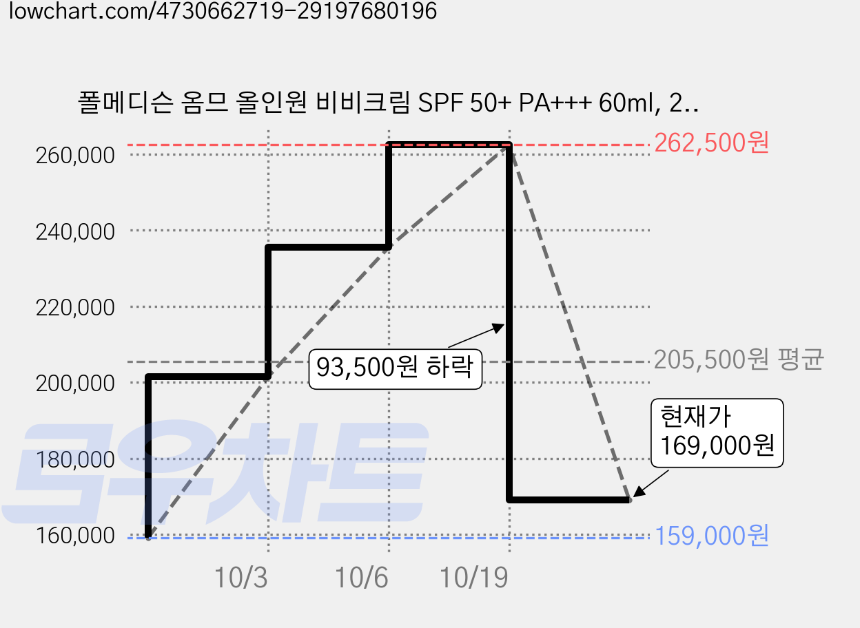 폴메디슨 옴므 올인원 비비크림 SPF 50+ PA+++ 60ml, 20개 가격 변동 차트, 현재가 169,000원, 관측 최저가 159,000원