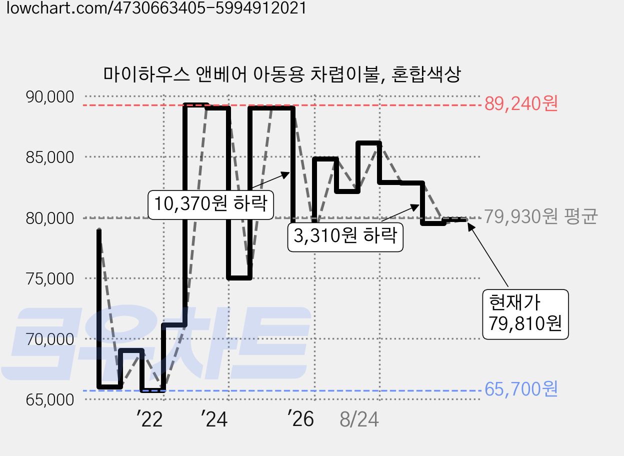 마이하우스 앤베어 아동용 차렵이불, 혼합색상 가격 변동 차트, 현재가 79,810원, 관측 최저가 65,700원