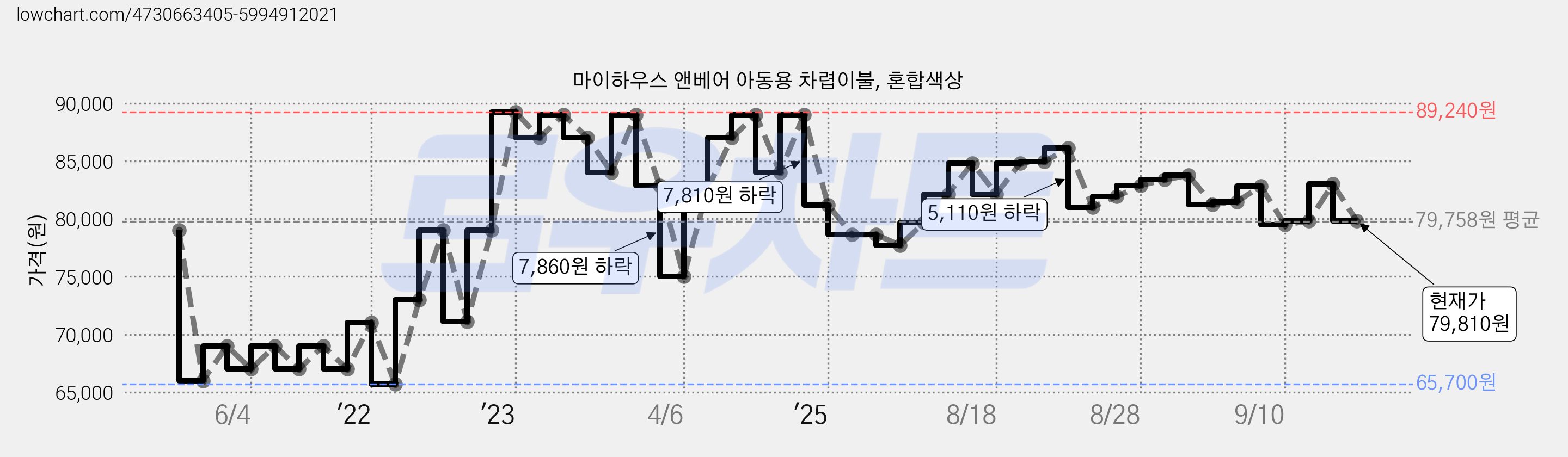 마이하우스 앤베어 아동용 차렵이불, 혼합색상 가격 변동 차트, 현재가 79,810원, 관측 최저가 65,700원