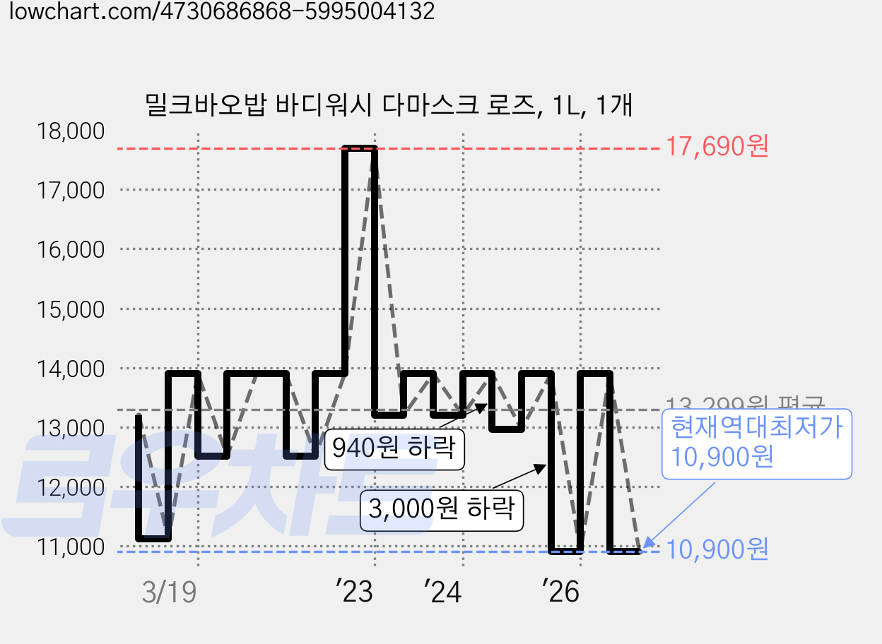 밀크바오밥 바디워시 다마스크 로즈, 1L, 1개 가격 변동 차트, 현재가 10,900원, 역대최저가