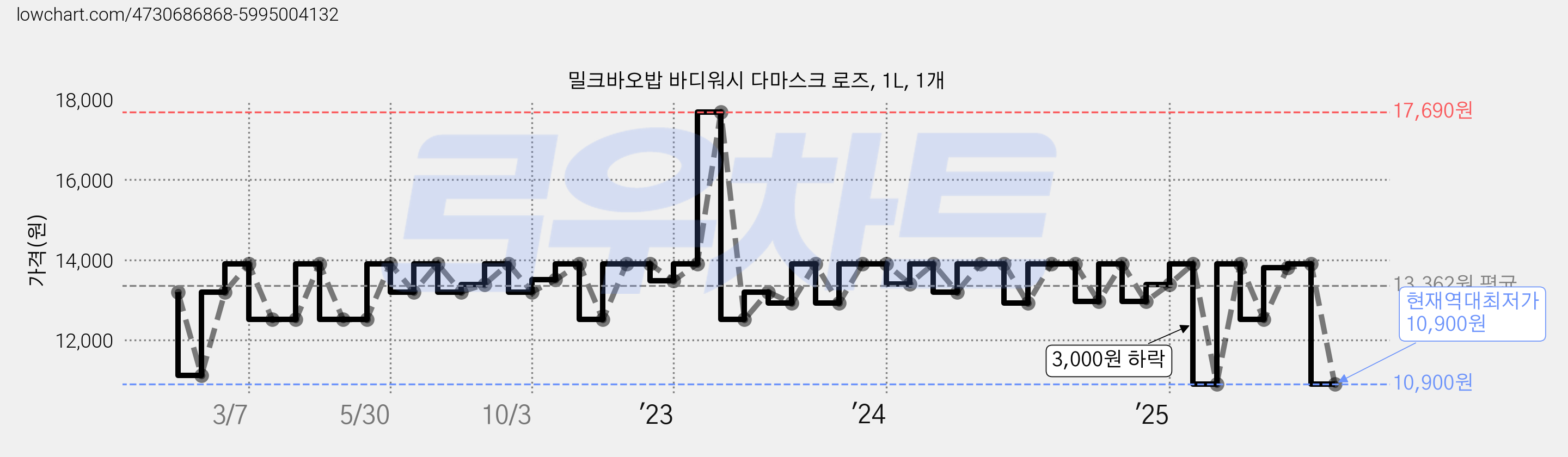 밀크바오밥 바디워시 다마스크 로즈, 1L, 1개 가격 변동 차트, 현재가 10,900원, 역대최저가