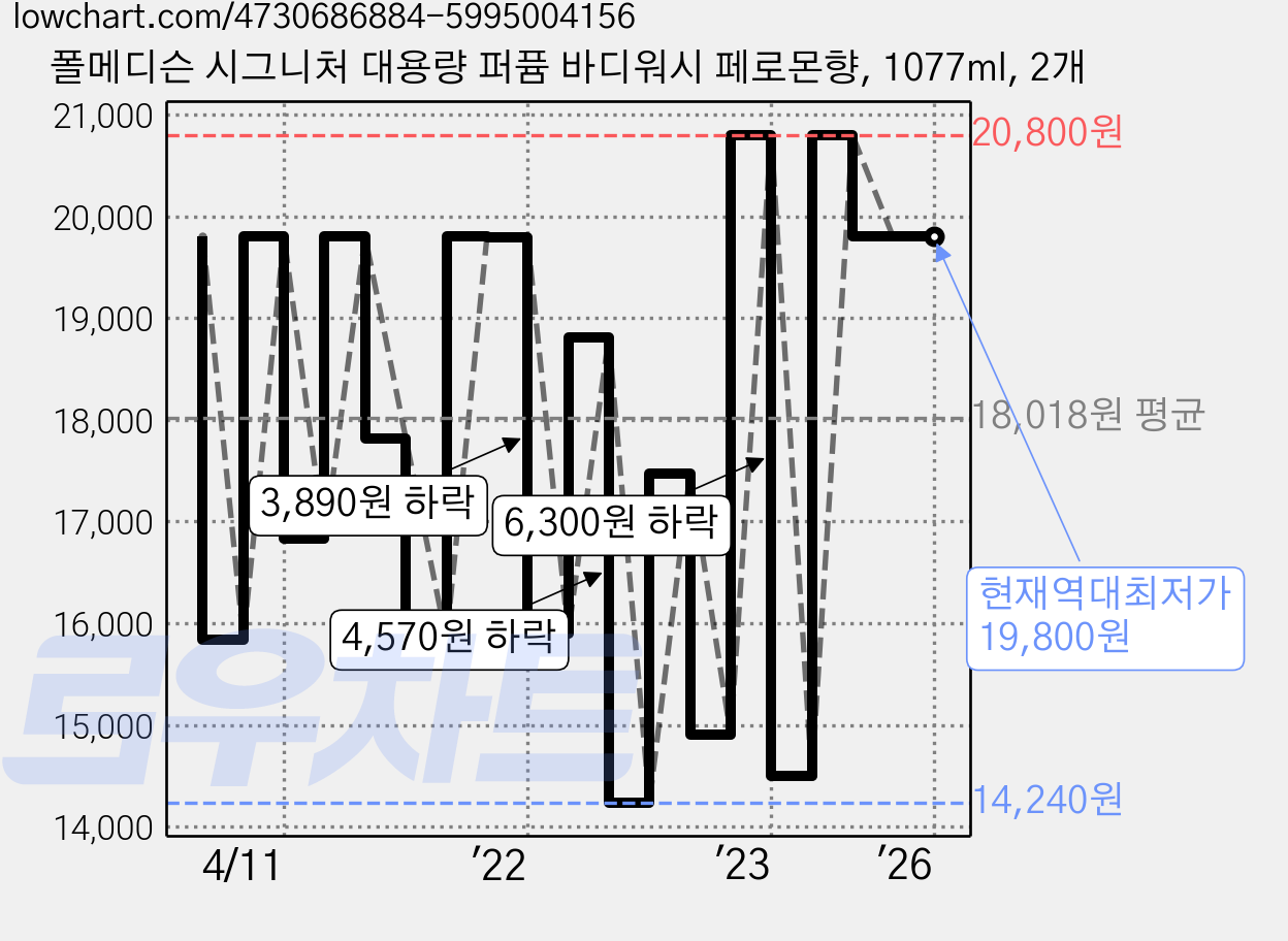 폴메디슨 시그니처 대용량 퍼퓸 바디워시 페로몬향, 1077ml, 2개 가격 변동 차트, 현재가 19,800원, 역대최저가
