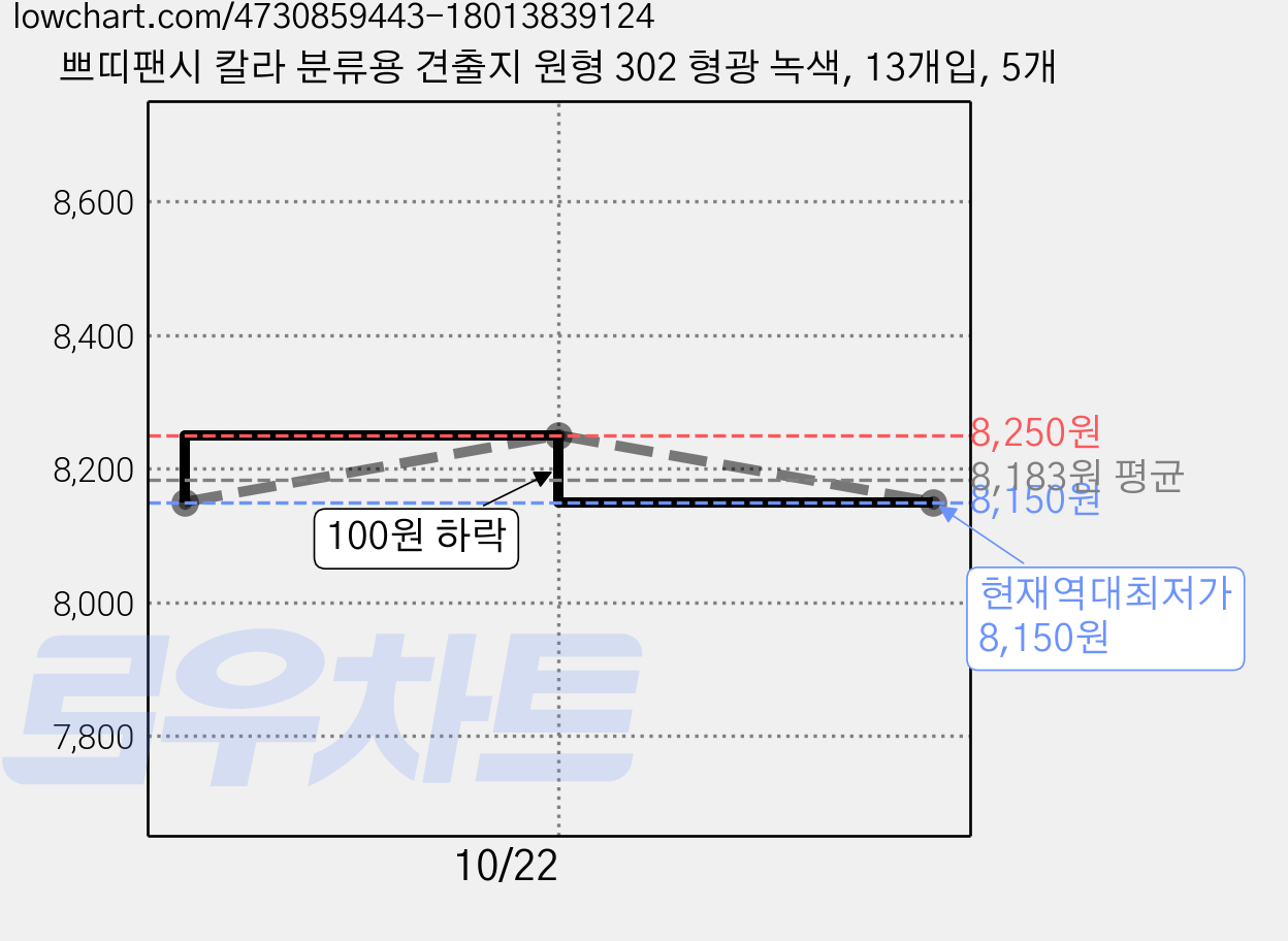 쁘띠팬시 칼라 분류용 견출지 원형 302 형광 녹색, 13개입, 5개 가격 변동 차트, 현재가 8,150원, 역대최저가
