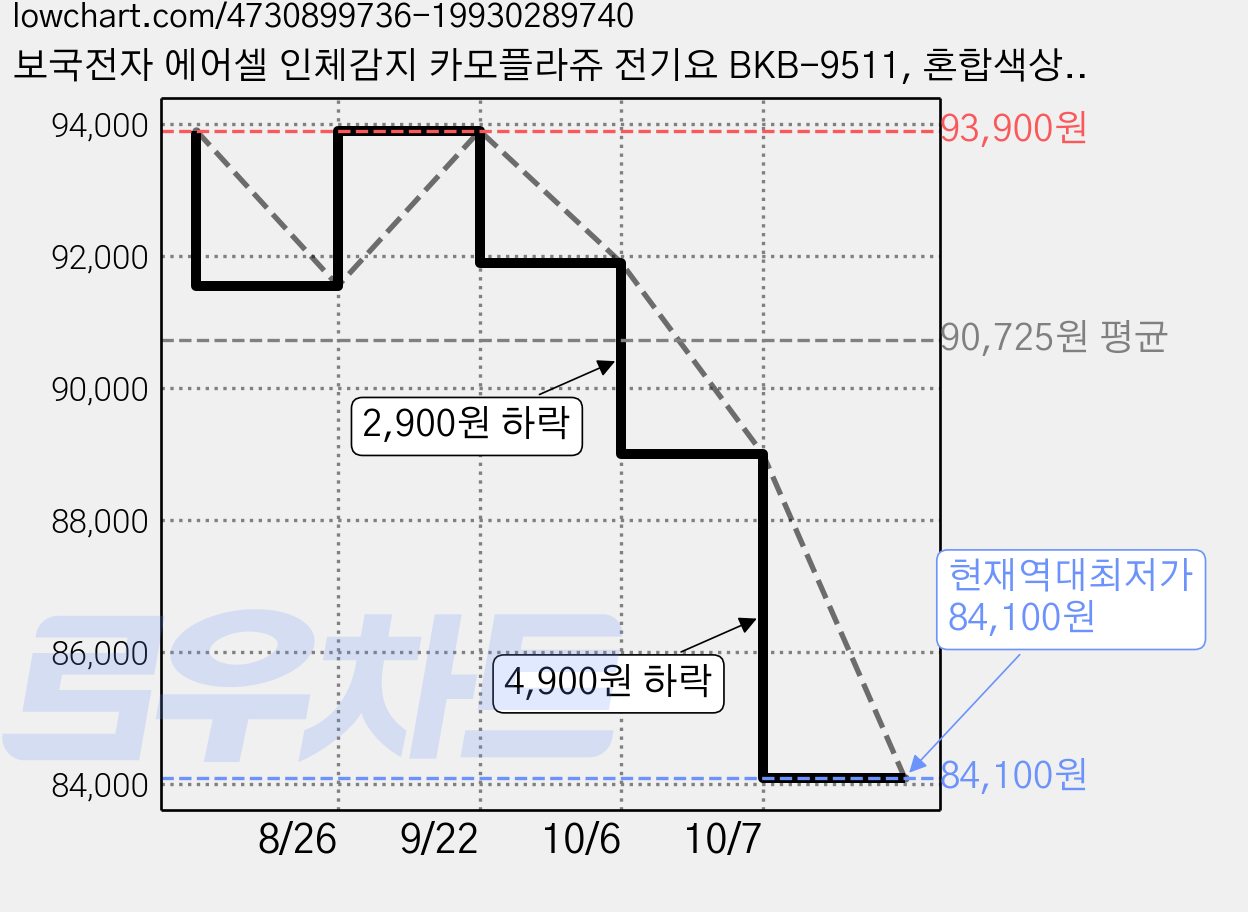 보국전자 에어셀 인체감지 카모플라쥬 전기요 BKB-9511, 혼합색상, 더블 (135 x 180 cm) 가격 변동 차트, 현재가 84,100원, 역대최저가